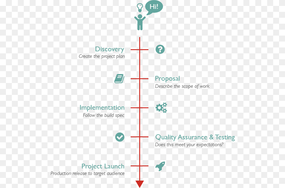 Project Development Process Website Building Timeline, Cross, Symbol, Diagram Png