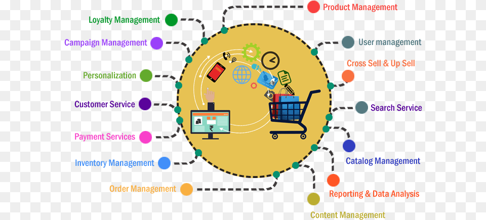 Project E Commerce System Development Process Free Png Download