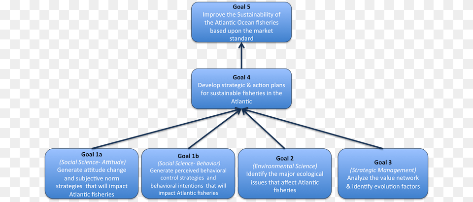 Project Management Goal Hierarchy Free Png Download