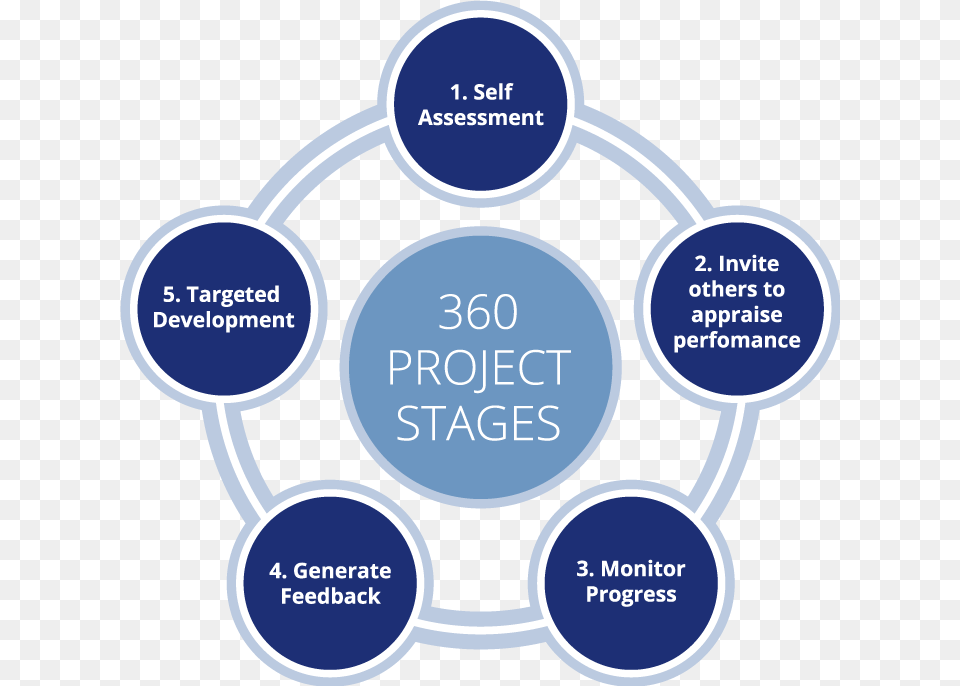 Project Stages 360 Degree Feedback Model, Advertisement, Poster, Ammunition, Grenade Png