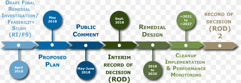 Project Timeline Berrys Creek Study Sharing, Scoreboard Free Png Download