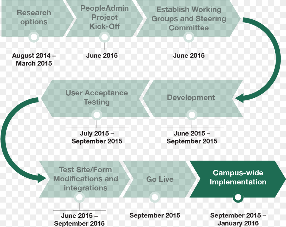 Project Timeline Faculty Timeline, Business Card, Paper, Text Free Transparent Png