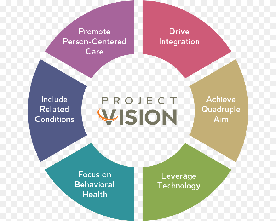 Project Vision Breakdown Project Vision, Disk, Chart Png
