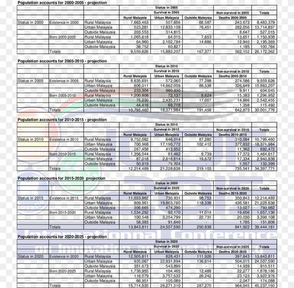 Projected Population Accounts 2005 2025 Sheet Music, Text Png