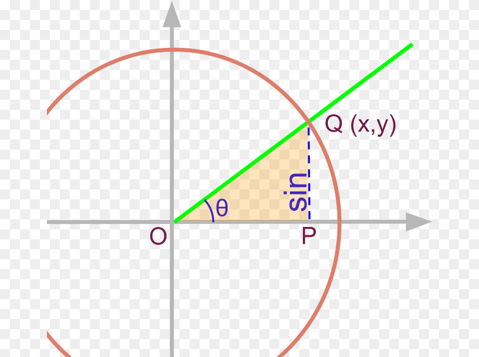 Projection Form Unit Circle Sin Apache Beam Event Time Processing Time, Bow, Weapon Png Image
