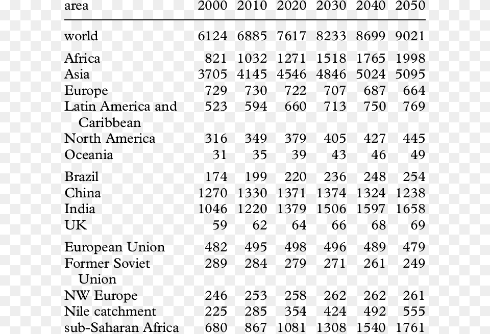 Projections Of Total Population Size For Continents Number, Chart, Plot, Text, Symbol Free Png