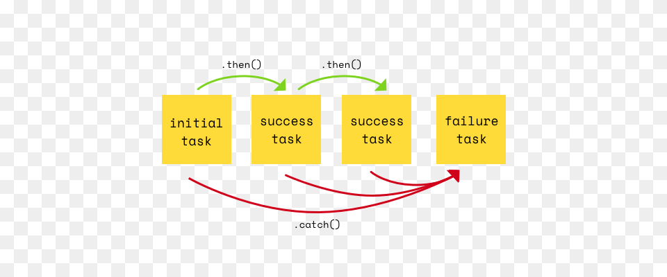 Promises In Javascript Explained Whimsically Kevin Kim Medium, Weapon, Dynamite Free Png Download