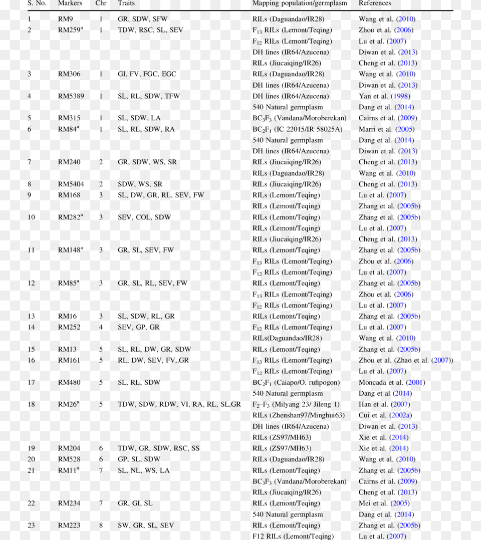 Promising Qtls And Co Localized Qtls Linked Microsatellite Proposal For A Black Southern Cultural Conference, Page, Text, Menu, City Free Transparent Png