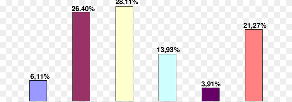 Promocin Deportiva En El Centro Statistical Graphics, Bar Chart, Chart Free Transparent Png