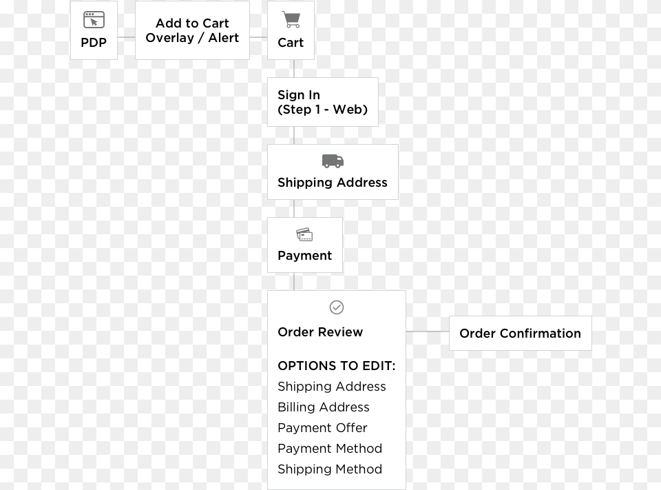 Promoted A Secure Checkout And Log In Throughout The Portable Network Graphics, Diagram, Uml Diagram Png Image