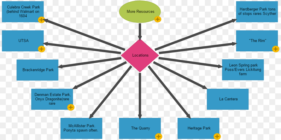 Proper Channel Pokemon Go San Antonio Vertical, Diagram, Uml Diagram Free Transparent Png