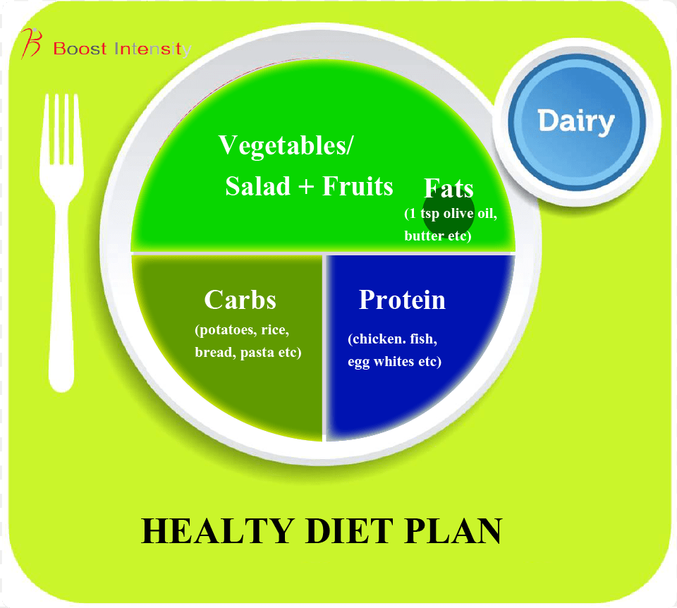 Proper Portion Of Food For Weight Loss New Food Plate, Cutlery, Fork, Advertisement, Poster Png