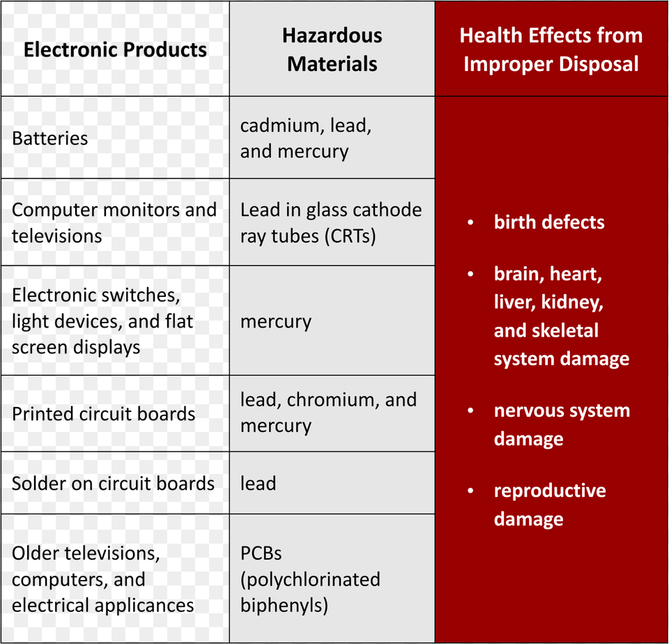 Properties Of E Waste, Page, Text, Chart, Plot Png Image