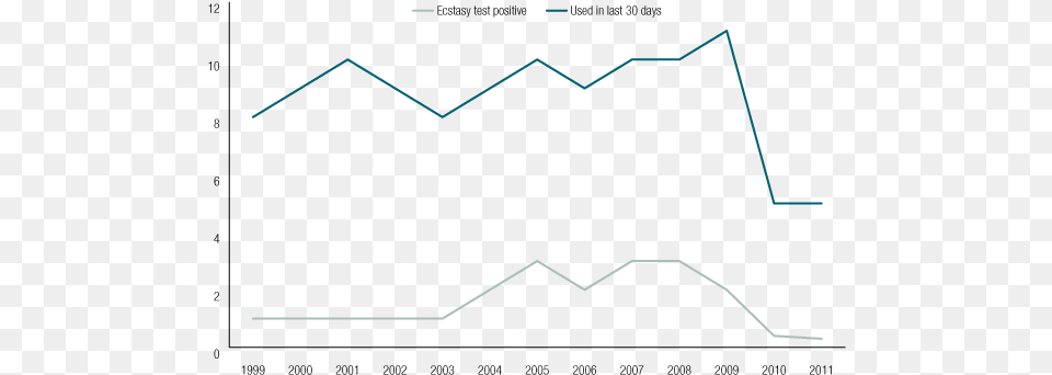 Proportion Of Detainees Who Recently Used And Tested Ecstasy Use In Australia, Symbol Png