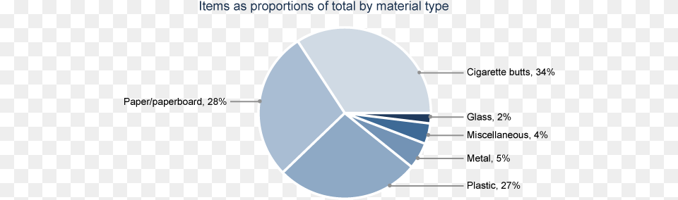 Proportion Of Total Litter Items Counted Within Site Website, Sphere, Astronomy, Moon, Nature Free Png Download