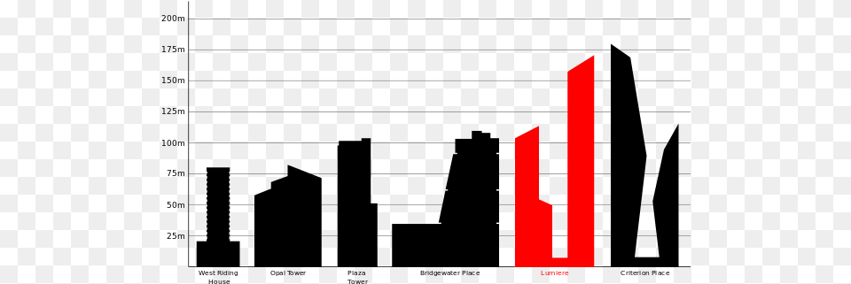 Proposed Height Of The Completed Lumiere Compared Tallest Building In Leeds, Number, Symbol, Text Png Image