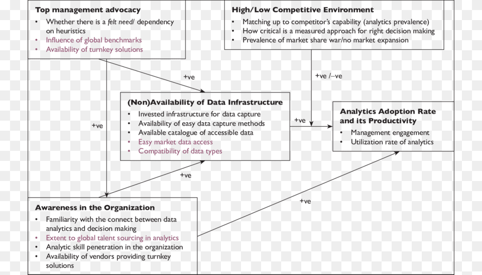Proposed Model On Adoption Of Analytics In Indian Organizations Diagram, Uml Diagram Png Image