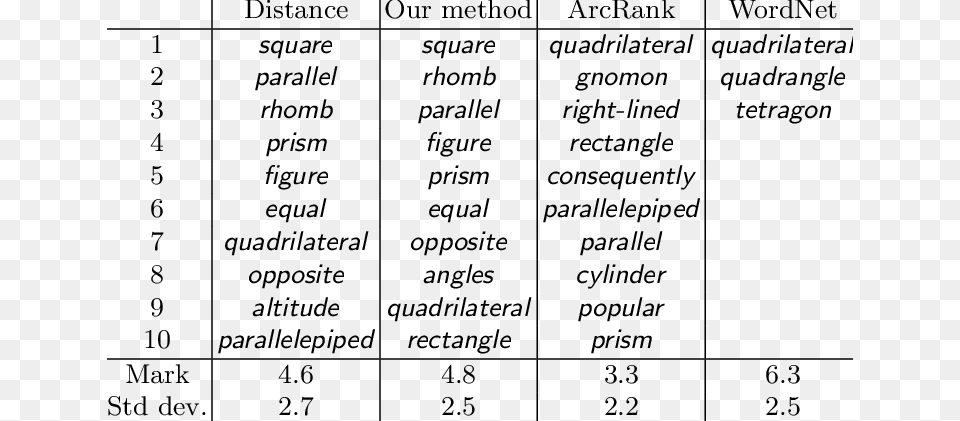 Proposed Synonyms For Parallelogram Synonyms Of Disappear, Chart, Plot, Text, Number Png Image