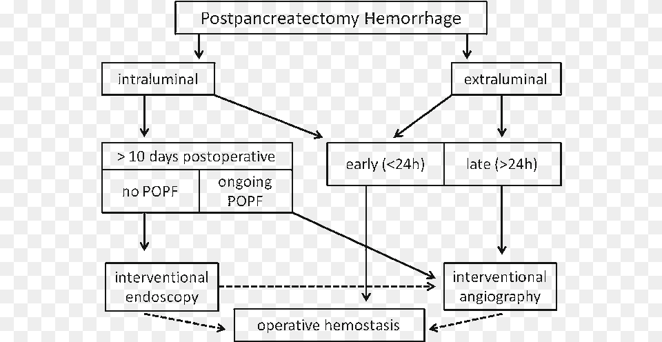 Proposed Treatment Algorithm For Postpancreatectomy Pancreatic Fistula, Diagram, Uml Diagram Free Png