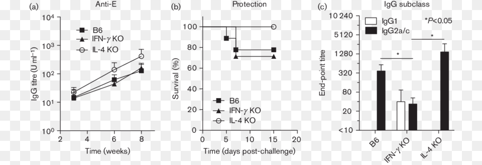 Protection And The Igg2ac Response In Ifn C Ko Mice Number, Chart, Plot Png Image