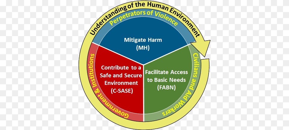 Protection Of Civilians Ptp Consulting Circle, Disk, Chart Free Transparent Png