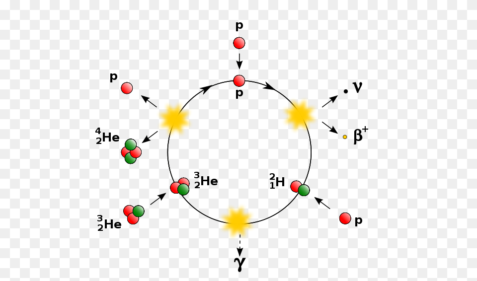 Proton Proton Png Image