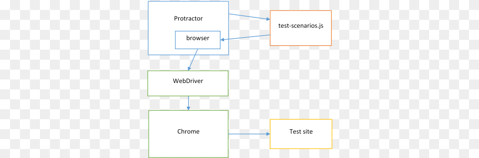 Protractor Runs The Jasmine Tests Making A Browser Protractor Control Flow, Diagram, Uml Diagram Free Transparent Png