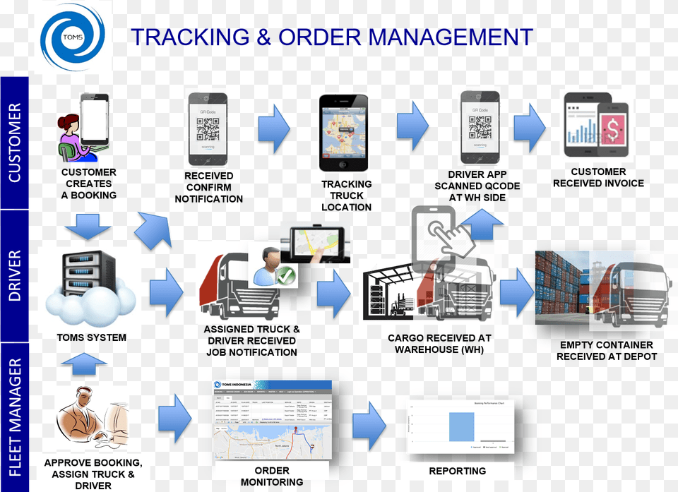 Provide Order Management That Help You To Manage Cargo, Person, Screen, Computer Hardware, Electronics Png