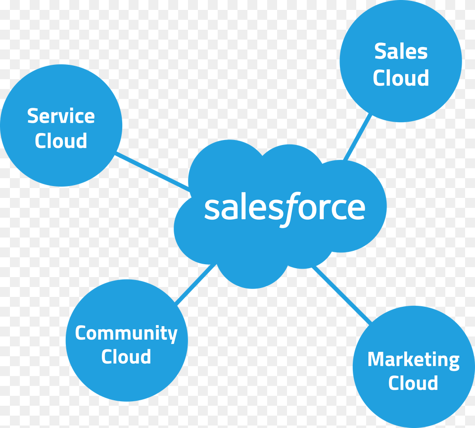 Provide Top Level Technical Solution On Salesforce Diagram Free Png Download