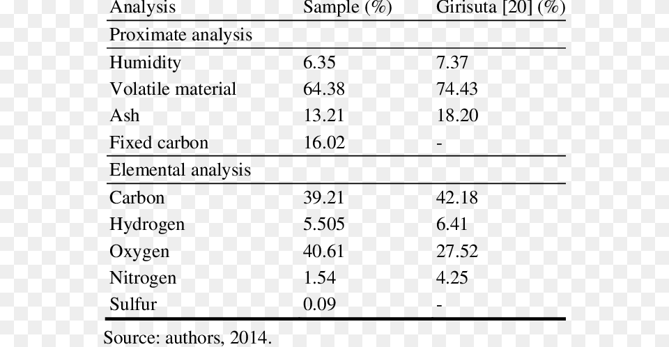 Proximate And Elemental Analysis Of The Dehydrated Common Water Hyacinth, Chart, Plot, Measurements, Text Free Png