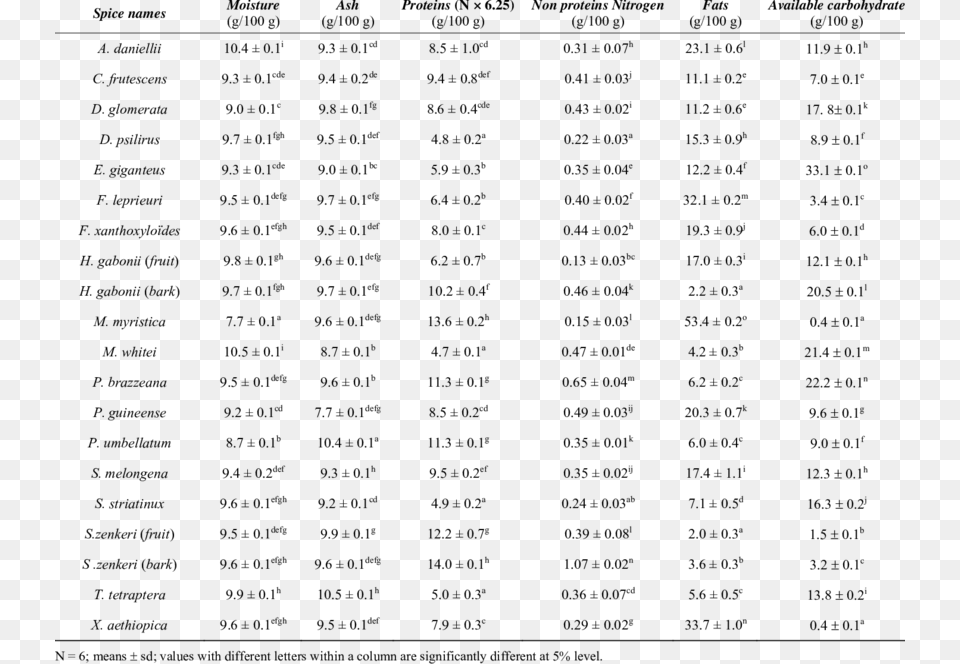 Proximate Composition Of The Selected Wild Plants Document, Gray Png Image