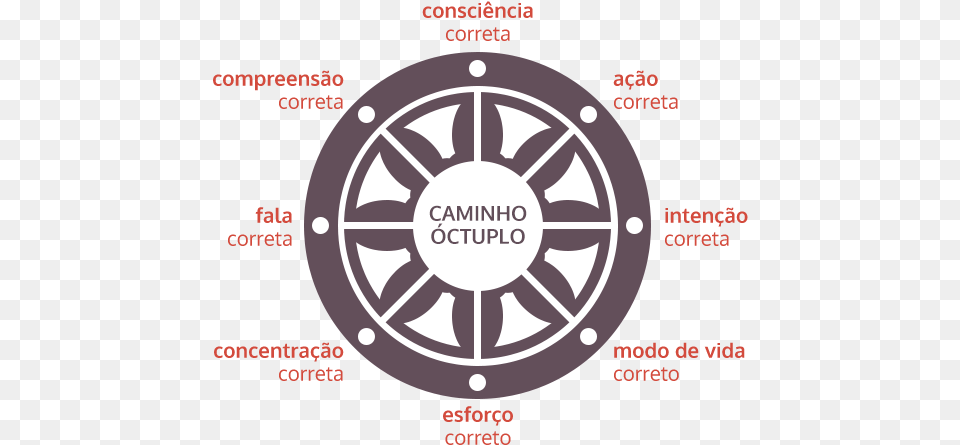 Prticas O Caminho Ctuplo Nobre Caminho Octuplo Do Budismo, Alloy Wheel, Car, Car Wheel, Machine Png Image