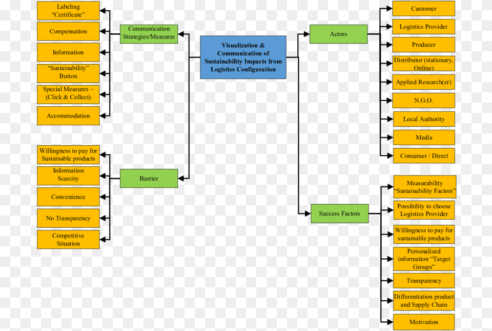 Psm Results Of The Workshop Quotvisualisation And Communication Diagram, Text Free Transparent Png