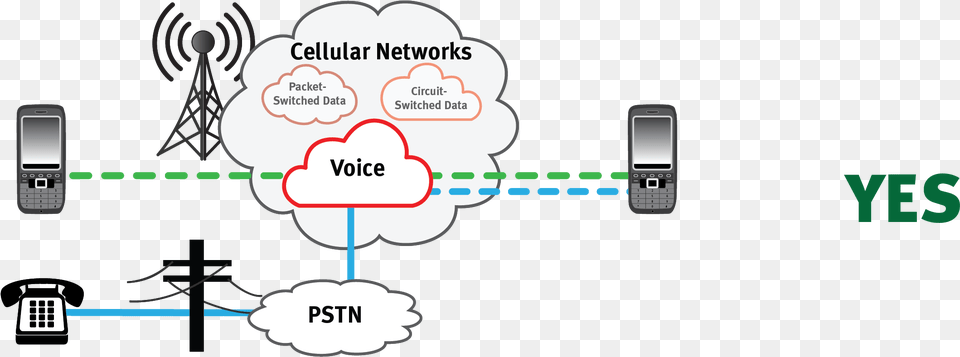 Pstn Voice Data Network Between Land Lines And Cell Cellular Mobile Phone Networks, Electronics, Mobile Phone Png