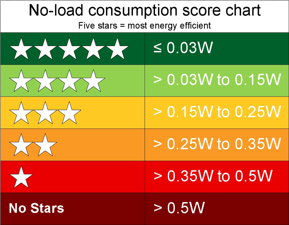 Psu No Load 5 Star Rating Chart Star Rating Of Electrical Appliances, Symbol, Text, Number Free Png