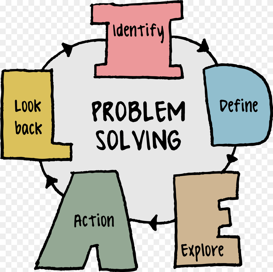 Psychology In Education Problem Solving, Chart, Plot, Text Free Png Download