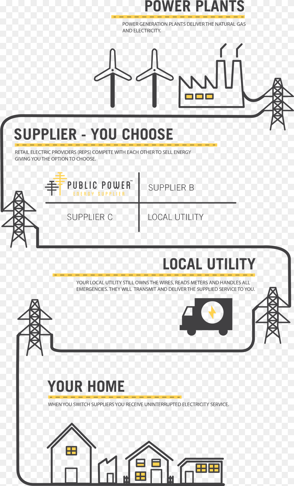 Public Power Deregulation Infographic Infographic, Advertisement, Poster, Text Free Png Download