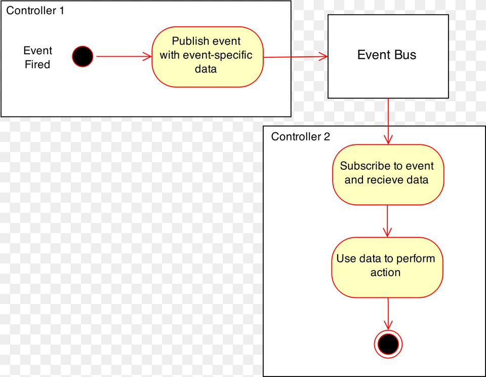 Publish Subscribe Design Pattern, Diagram, Uml Diagram Free Transparent Png