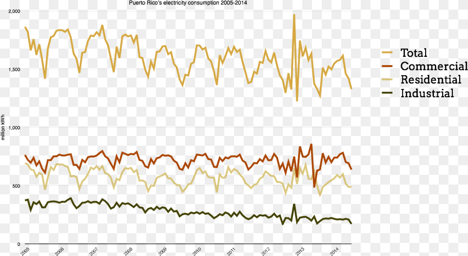 Puerto Rico Electricity Consumption 2005 2014 Png Image