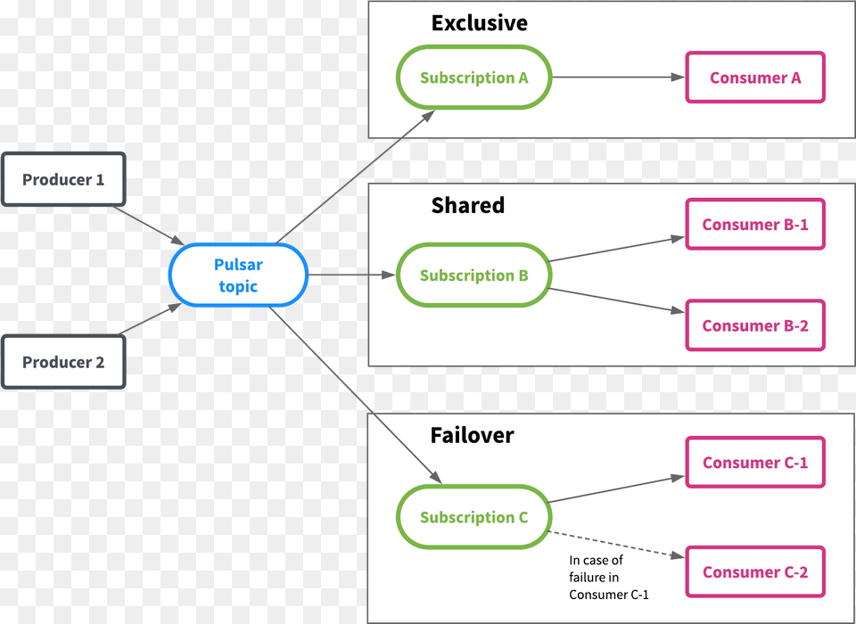 Pulsar Subscription Modes Diagram, Uml Diagram Png Image