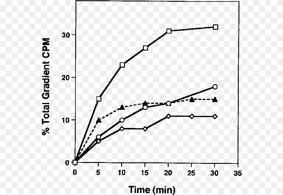 Pulse And Chase Labeling Kinetics Of 30s And 50s Subunit Plot, Gray Free Transparent Png