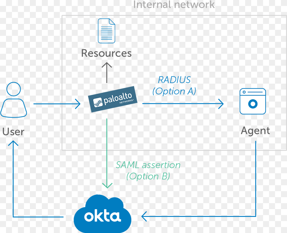 Pulse Secure Vpn Okta, Diagram, Uml Diagram Free Png