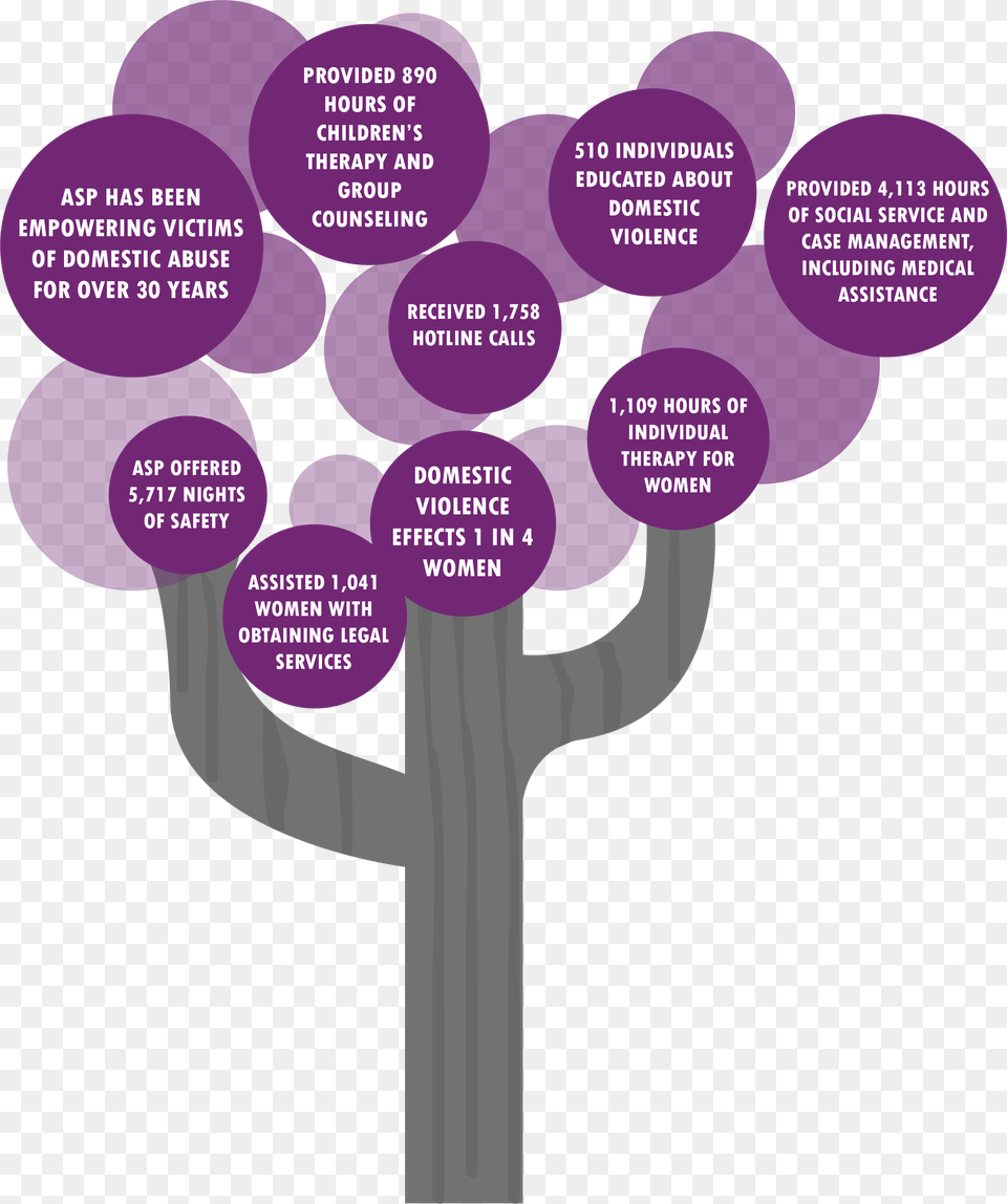 Purple And Grey Tree With Circles Providing A Safe Domestic Violence, Flower, Plant, Person Png