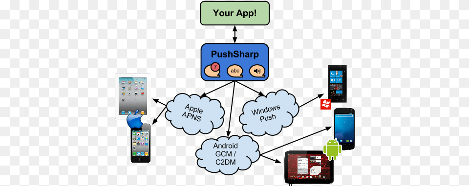 Push Notifications To All Platforms Xamarin Community Mobile Phone, Electronics, Mobile Phone, Computer, Text Png Image