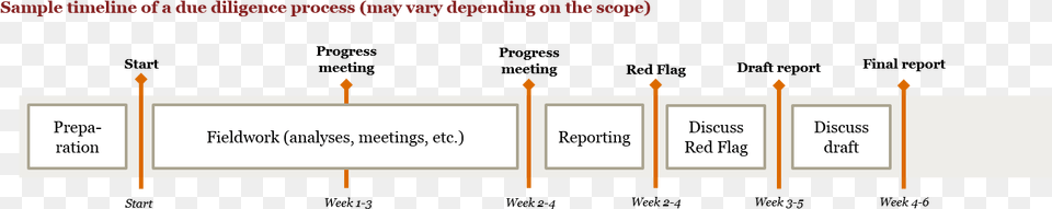 Pwc Vdd Vs Vendor Assistance Timeline, Page, Text Png Image