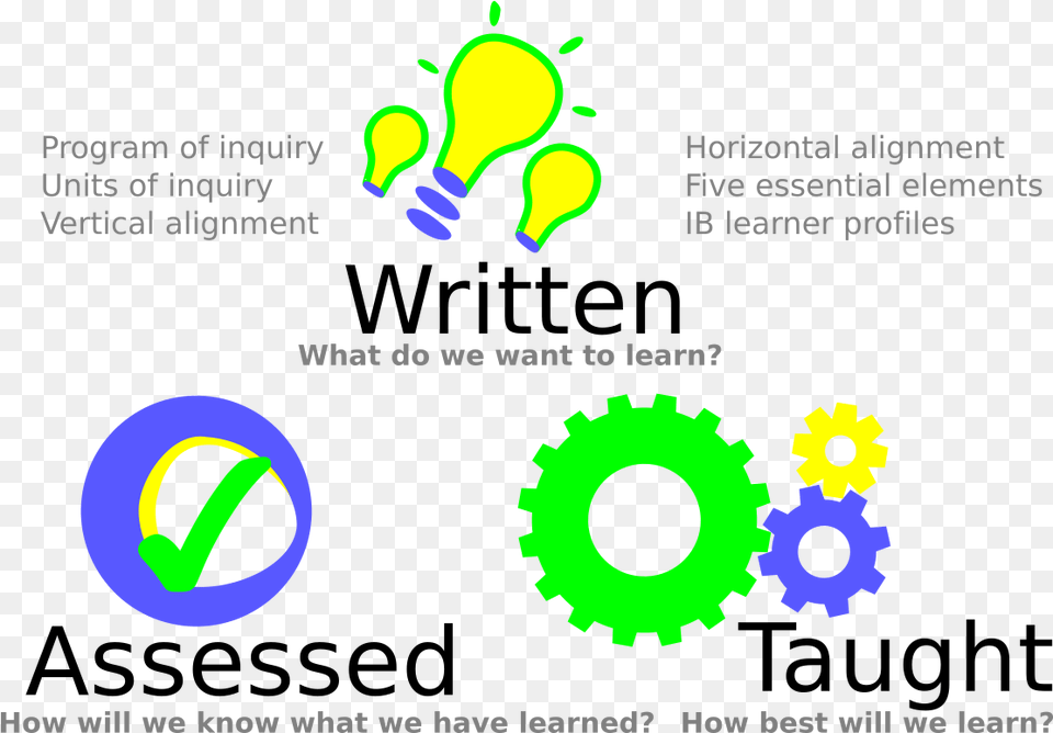 Pyp Curriculum Ib Pyp Curriculum Model, Light, Machine, Wheel Free Transparent Png