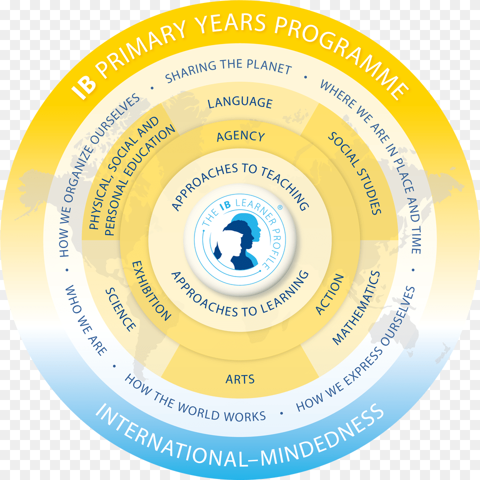 Pyp Programme Model Ib Primary Years Programme, Disk, Frisbee, Toy Free Png