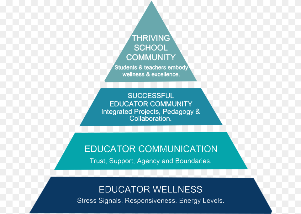 Pyrambranded Maslow Hierarchy Of Needs Transparent Background, Triangle Free Png