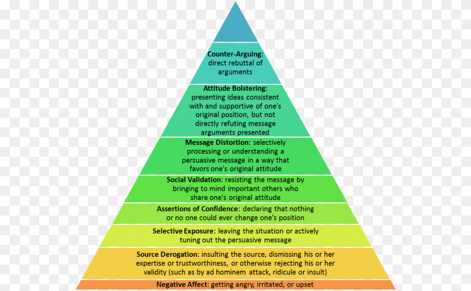 Pyramid Of Denial Evolution Retail In India, Triangle, Architecture, Building Png Image
