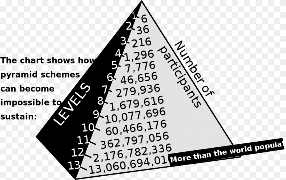 Pyramid Scheme, Triangle, Text Free Png